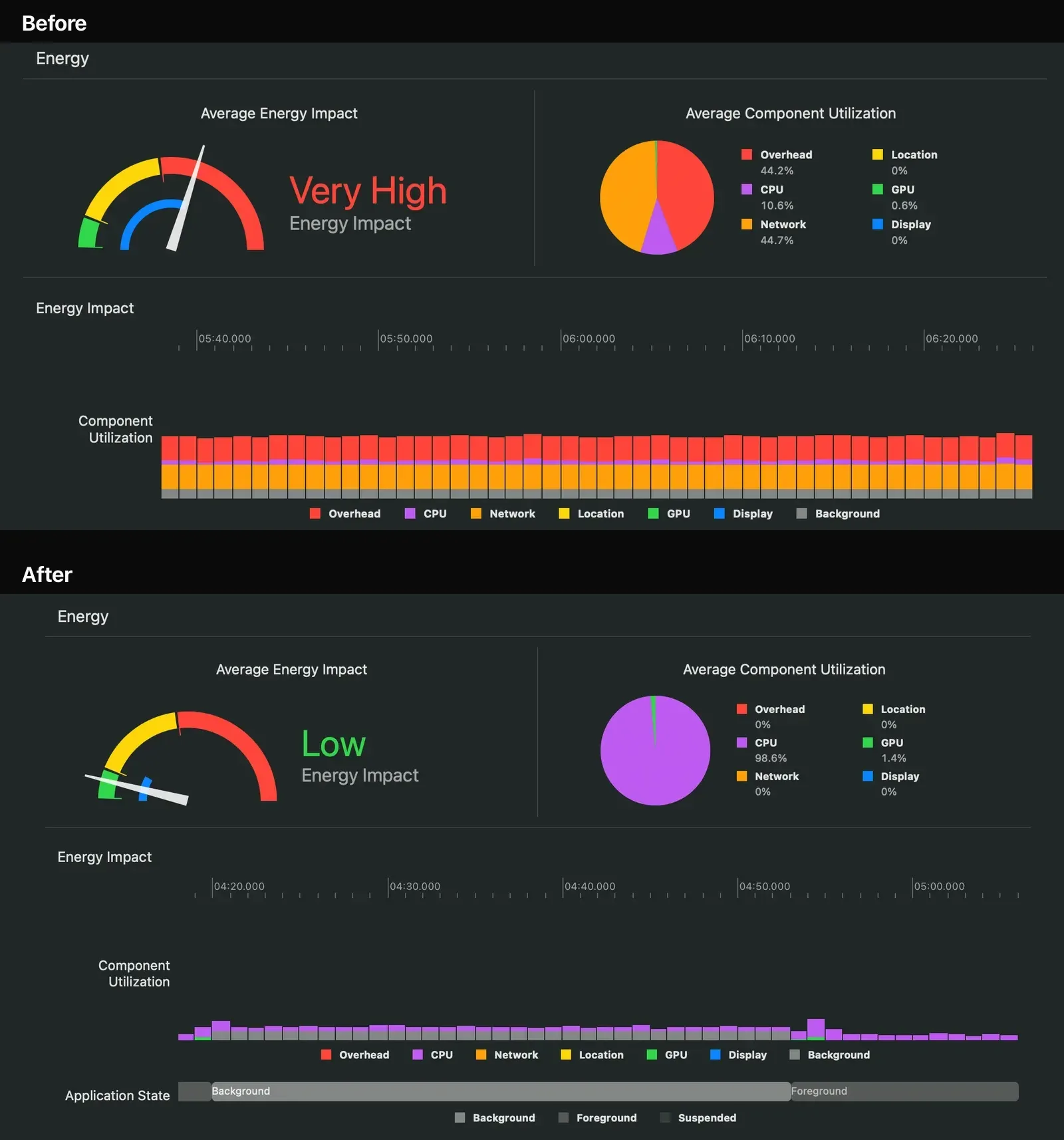 Xcode Energy Diagnostics before and after the rewrite